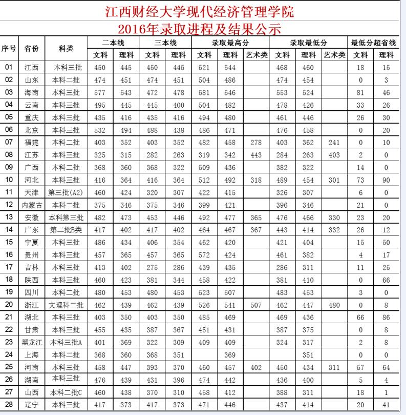 2019江西财经大学现代经济管理学院分数线汇总（含2016-2018历年录取）