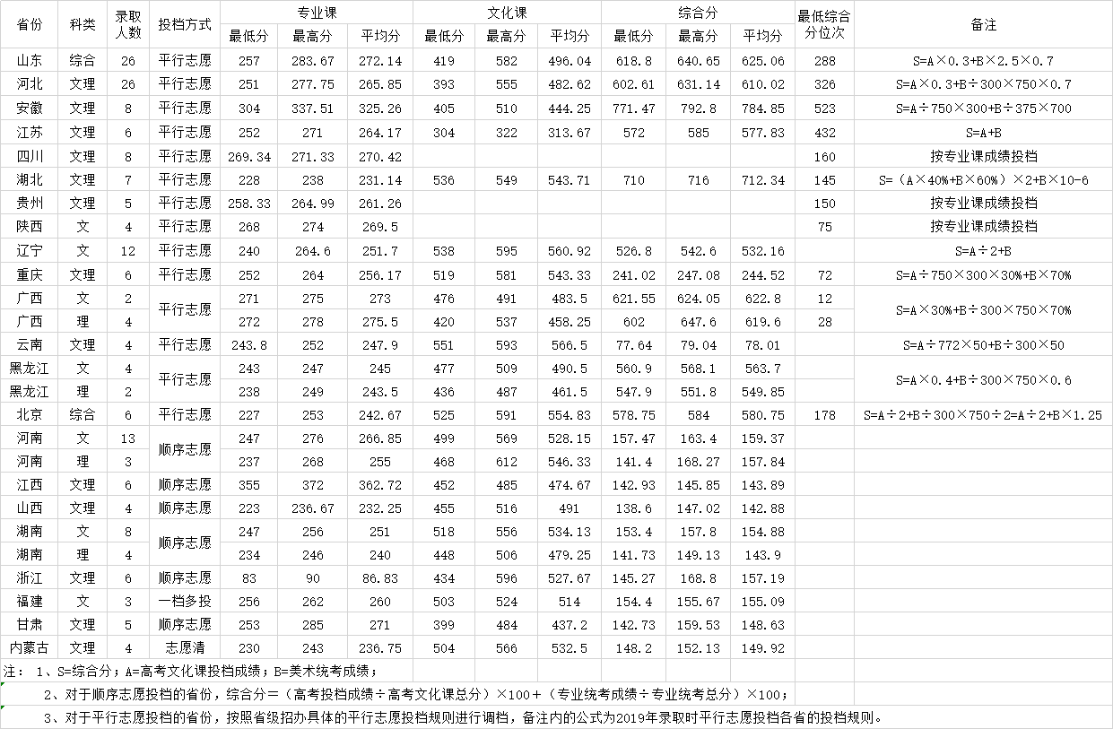2020北京林业大学艺术类录取分数线是多少