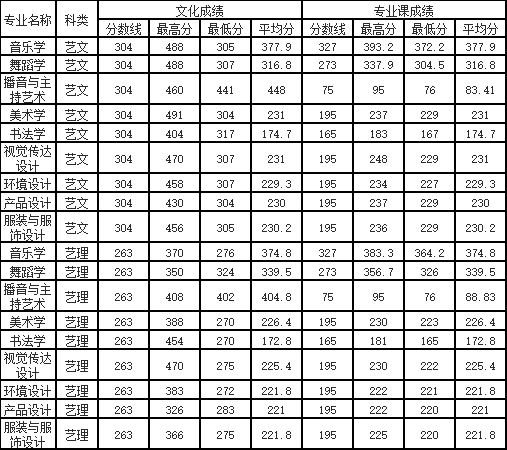 2020咸阳师范学院艺术类录取分数线是多少-各专业分数线