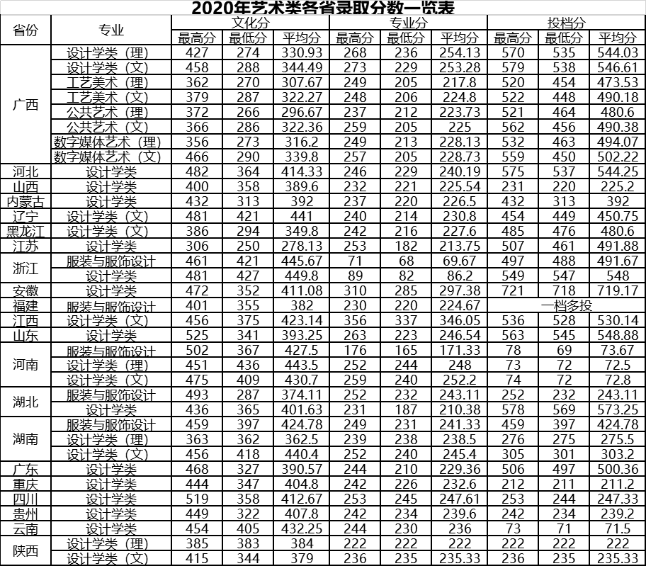 2020桂林电子科技大学艺术类录取分数线是多少-各专业分数线