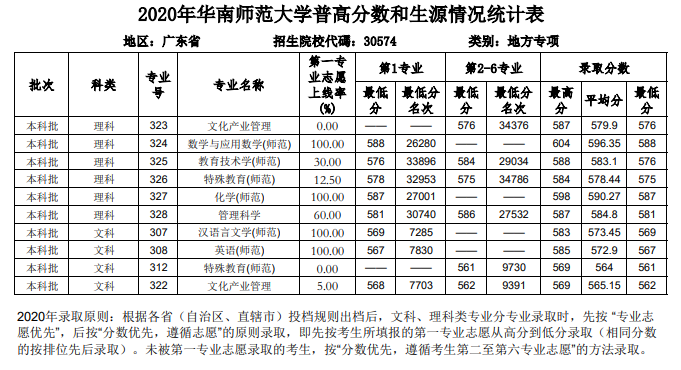 2020华南师范大学录取分数线是多少-各专业分数线