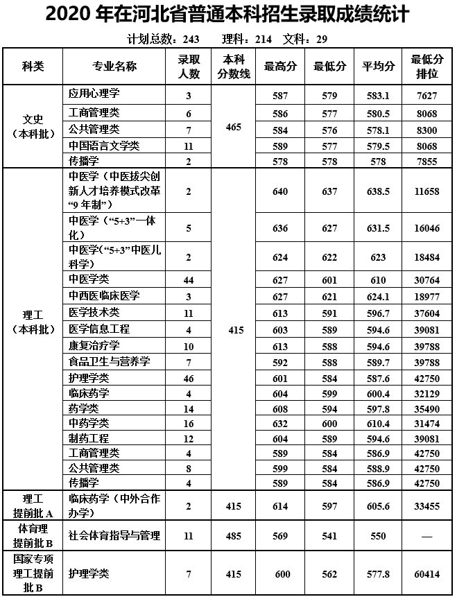2020天津中医药大学录取分数线是多少-各专业分数线