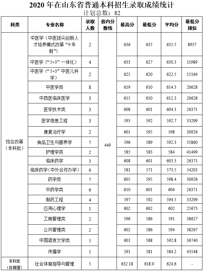 2020天津中医药大学录取分数线是多少-各专业分数线