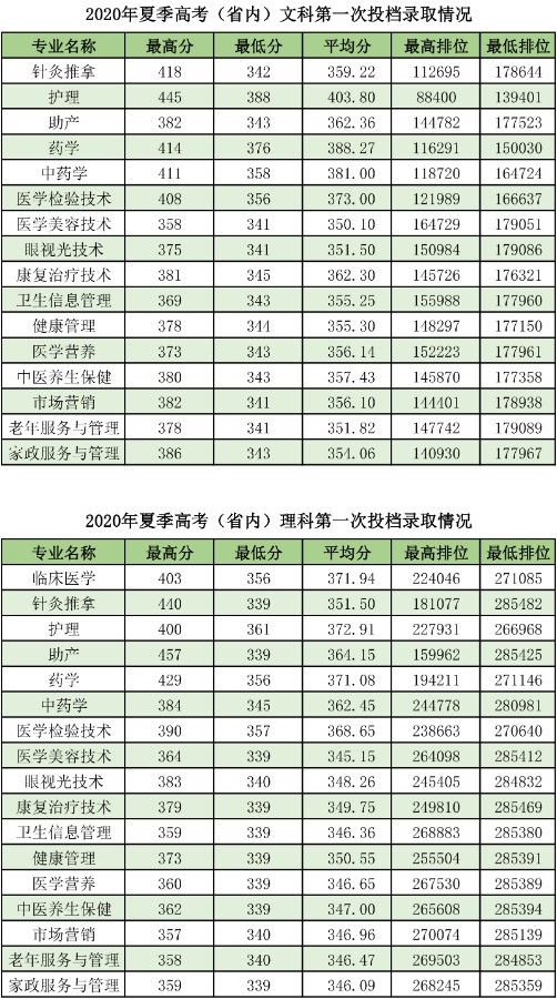 2020广东茂名健康职业学院录取分数线是多少-各专业分数线