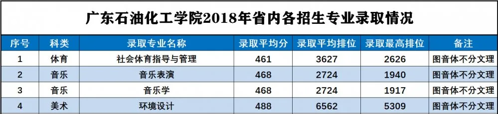 2019广东石油化工学院艺术类录取分数线汇总(含2017-2019历年)