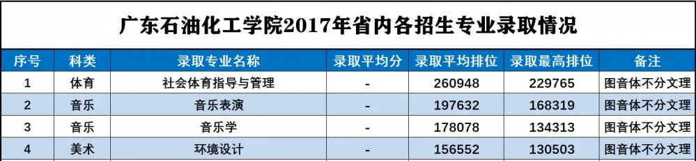 2019广东石油化工学院艺术类录取分数线汇总(含2017-2019历年)