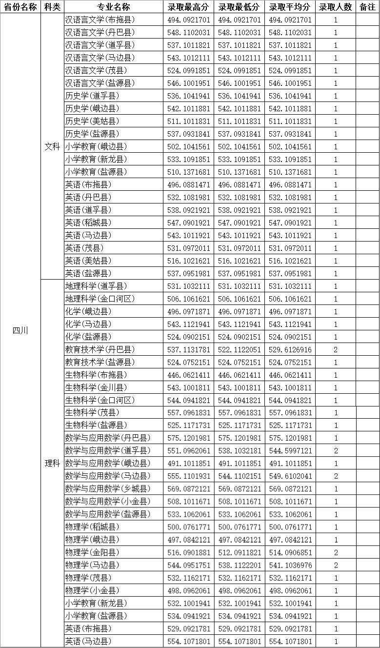 2020四川师范大学录取分数线是多少-各专业录取分数线