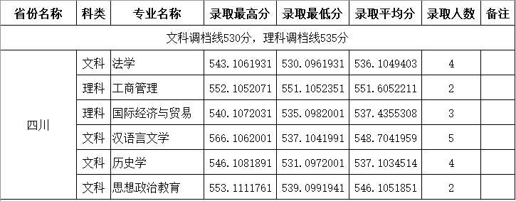 2020四川师范大学录取分数线是多少-各专业录取分数线