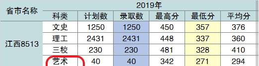 2020九江职业技术学院艺术类录取分数线汇总(含2018-2019历年)