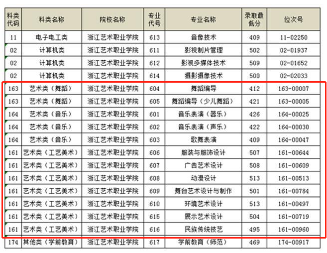 2021浙江艺术职业学院艺术类录取分数线(含2019-2020历年)