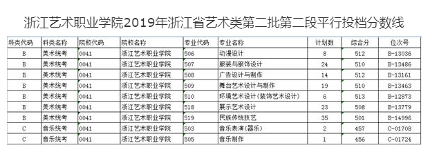 2021浙江艺术职业学院艺术类录取分数线(含2019-2020历年)