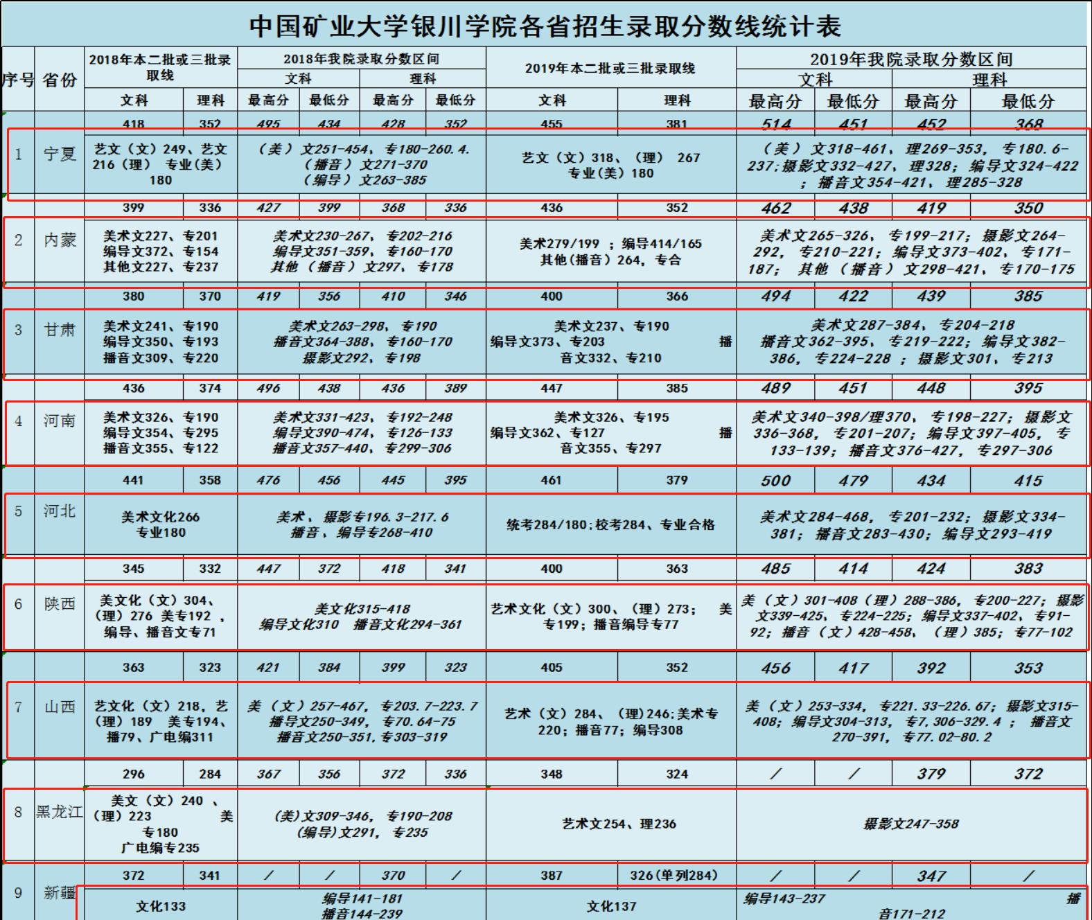 2019中国矿业大学银川学院艺术类录取分数线(含2017-2019历年)