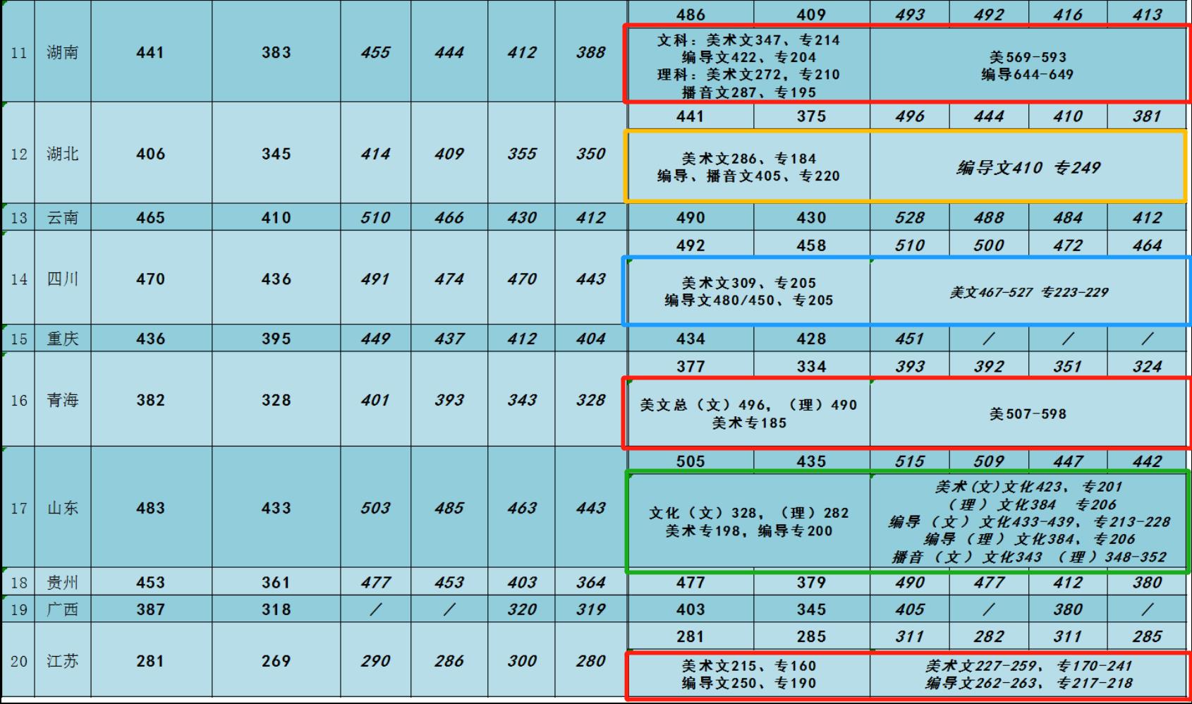 2019中国矿业大学银川学院艺术类录取分数线(含2017-2019历年)
