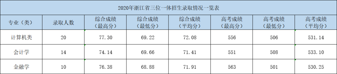 2020杭州电子科技大学信息工程学院录取分数线是多少-各专业分数线