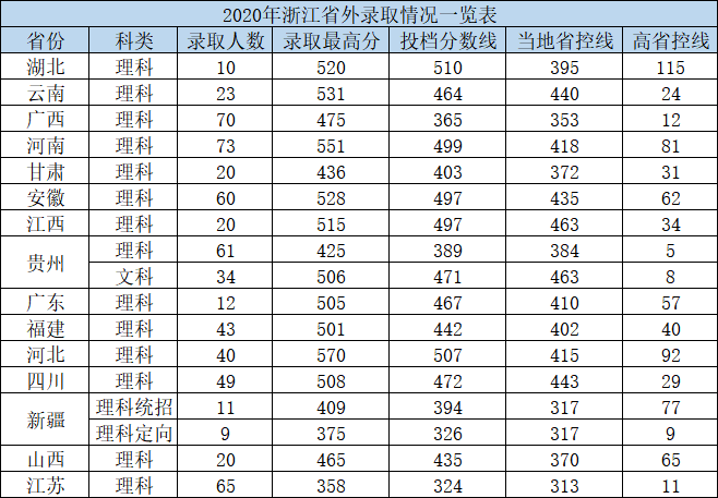 2020杭州电子科技大学信息工程学院录取分数线是多少-各专业分数线