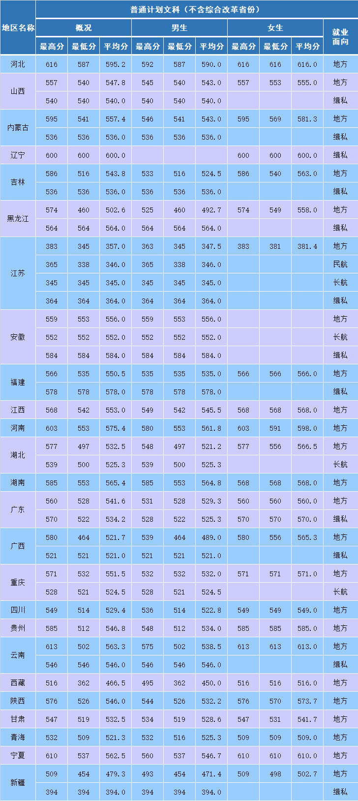 2020南京森林警察学院录取分数线是多少
