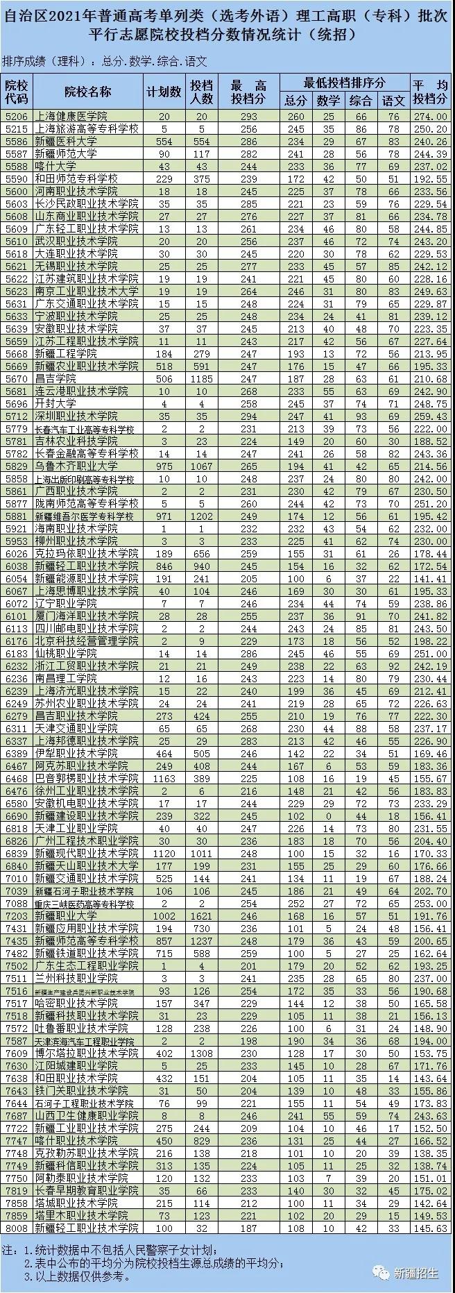 2021年新疆单列类专科投档分数线【民族语文、外语】