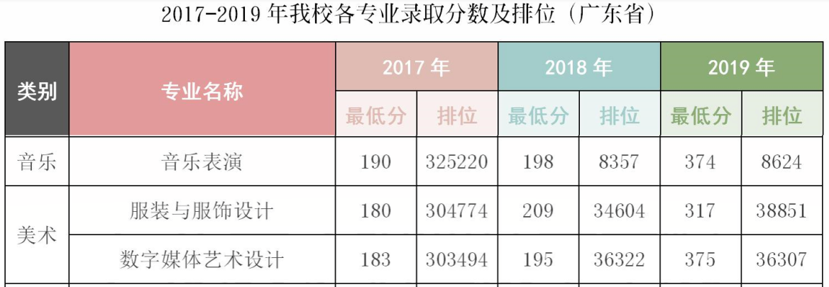 2019广东女子职业技术学院艺术类录取分数线汇总(含2017-2019历年)