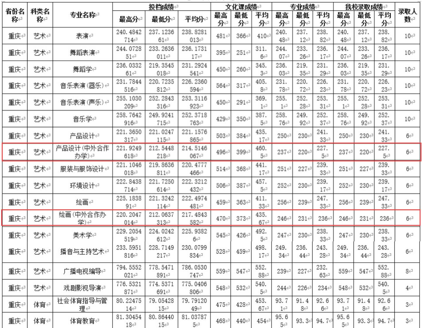 2021四川师范大学中外合作办学分数线(含2019-2020历年)