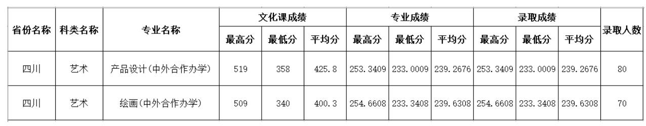 2021四川师范大学中外合作办学分数线(含2019-2020历年)