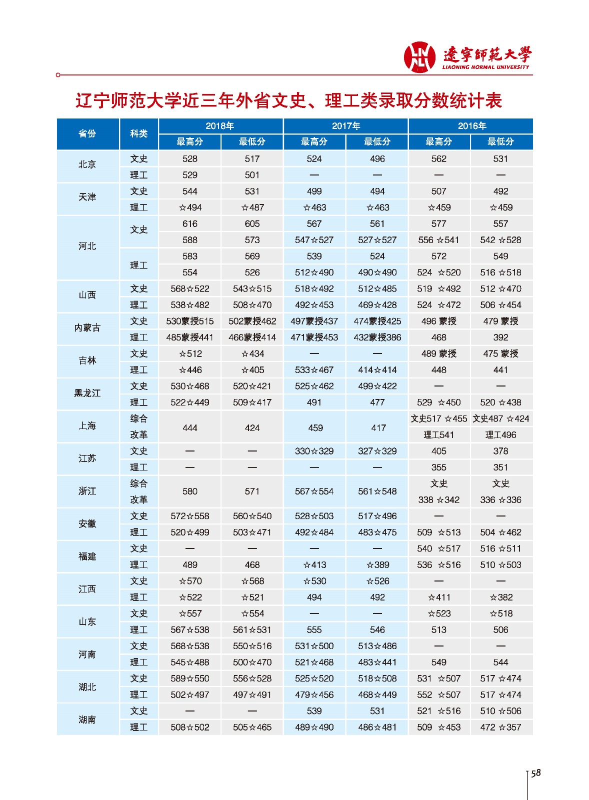 2019辽宁师范大学分数线汇总（含2016-2019历年录取）