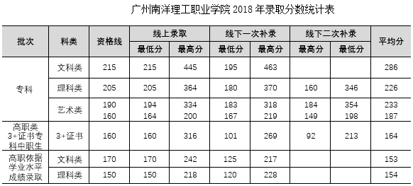 2019广州南洋理工职业学院分数线汇总(含2017-2019历年录取)