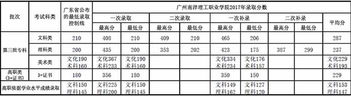 2019广州南洋理工职业学院分数线汇总(含2017-2019历年录取)