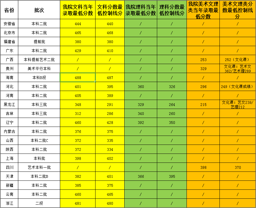2019黑龙江外国语学院分数线汇总（含2016-2018历年录取）