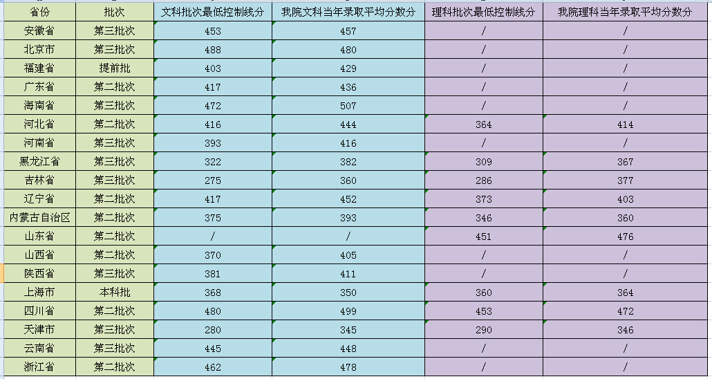 2019黑龙江外国语学院分数线汇总（含2016-2018历年录取）