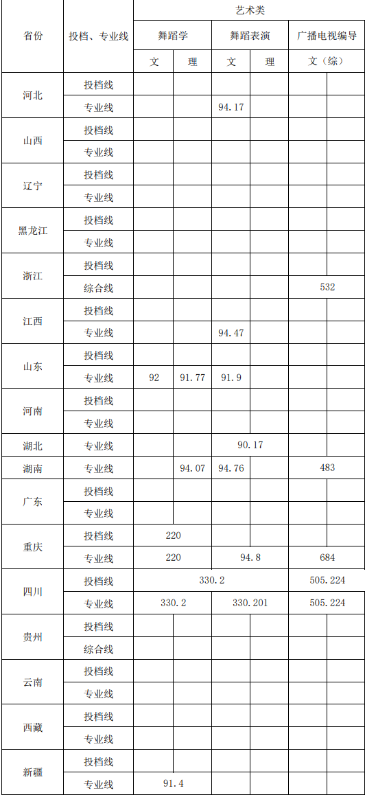 2019成都体育学院艺术类录取分数线(含2017-2019历年)
