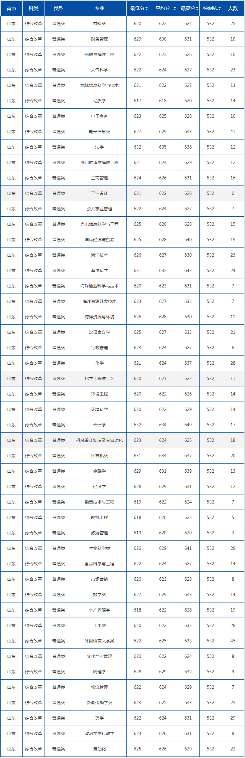 2020年中国海洋大学录取分数线是多少-各专业分数线