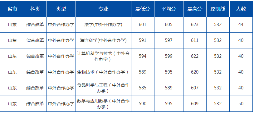 2020年中国海洋大学录取分数线是多少-各专业分数线