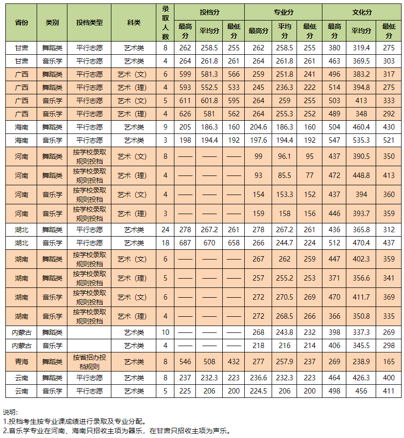 2020中南民族大学艺术类录取分数线汇总(含2017-2019历年)