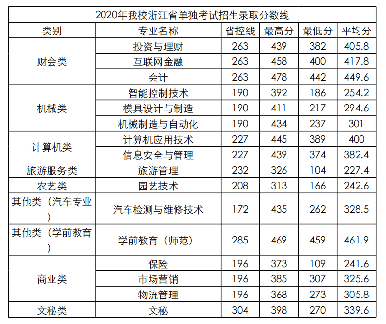 2020台州科技职业学院录取分数线是多少(含各专业分数线)