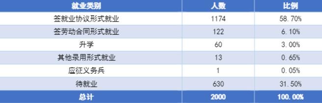 湖南理工职业技术学院就业率及就业前景怎么样(含就业质量报告)