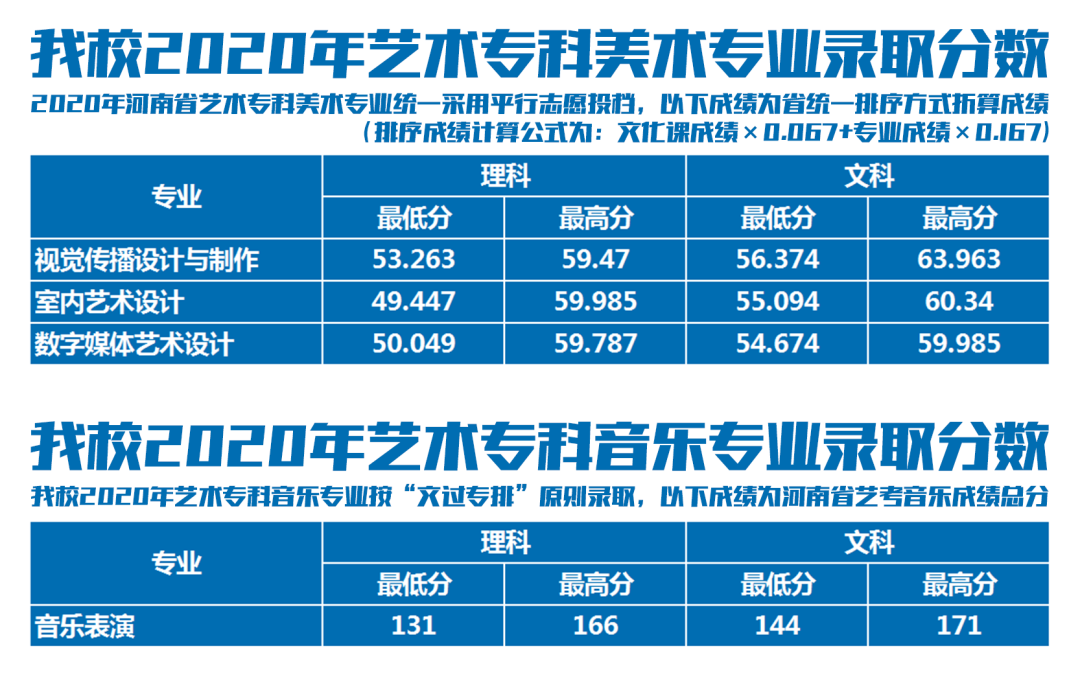 2020郑州信息科技职业学院艺术类录取分数线汇总(含2017-2019历年)