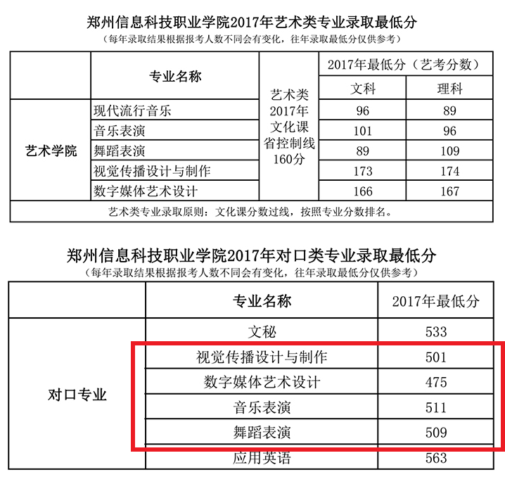 2020郑州信息科技职业学院艺术类录取分数线汇总(含2017-2019历年)