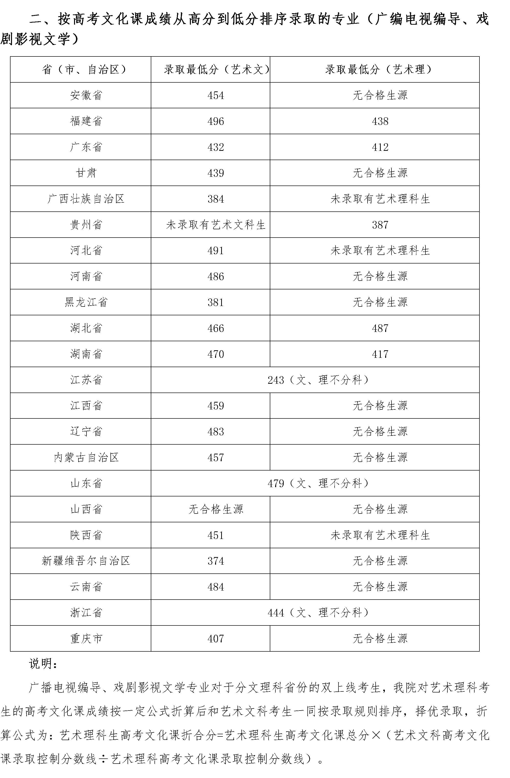 2020四川音乐学院艺术类录取分数线是多少-各专业分数线