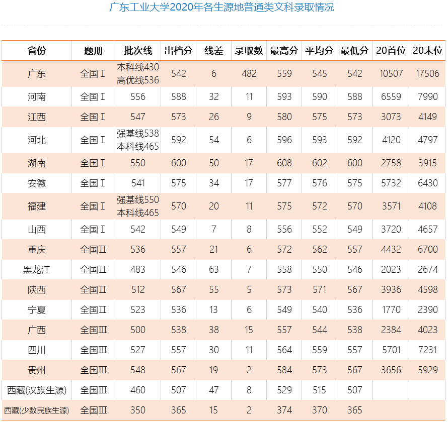 2020广东工业大学录取分数线是多少-各专业分数线