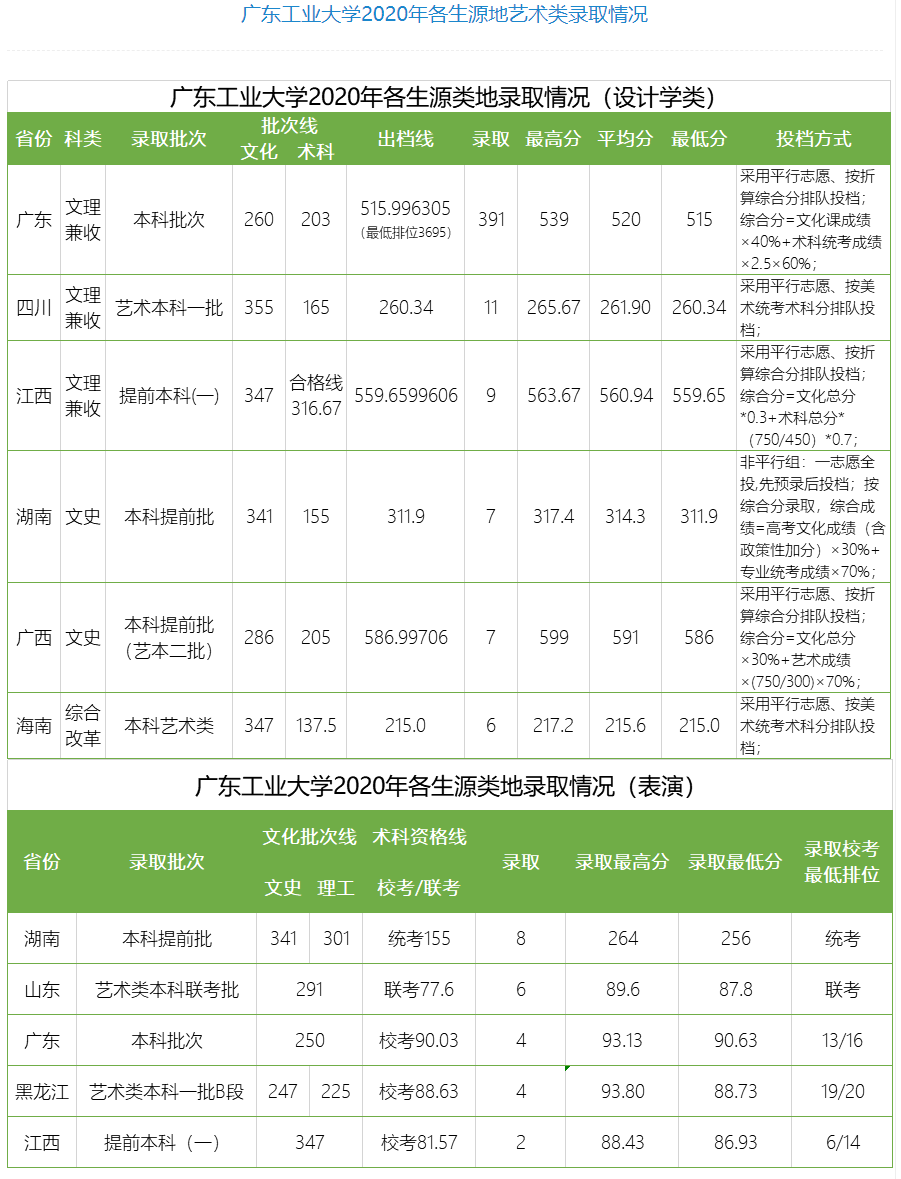 2020广东工业大学录取分数线是多少-各专业分数线