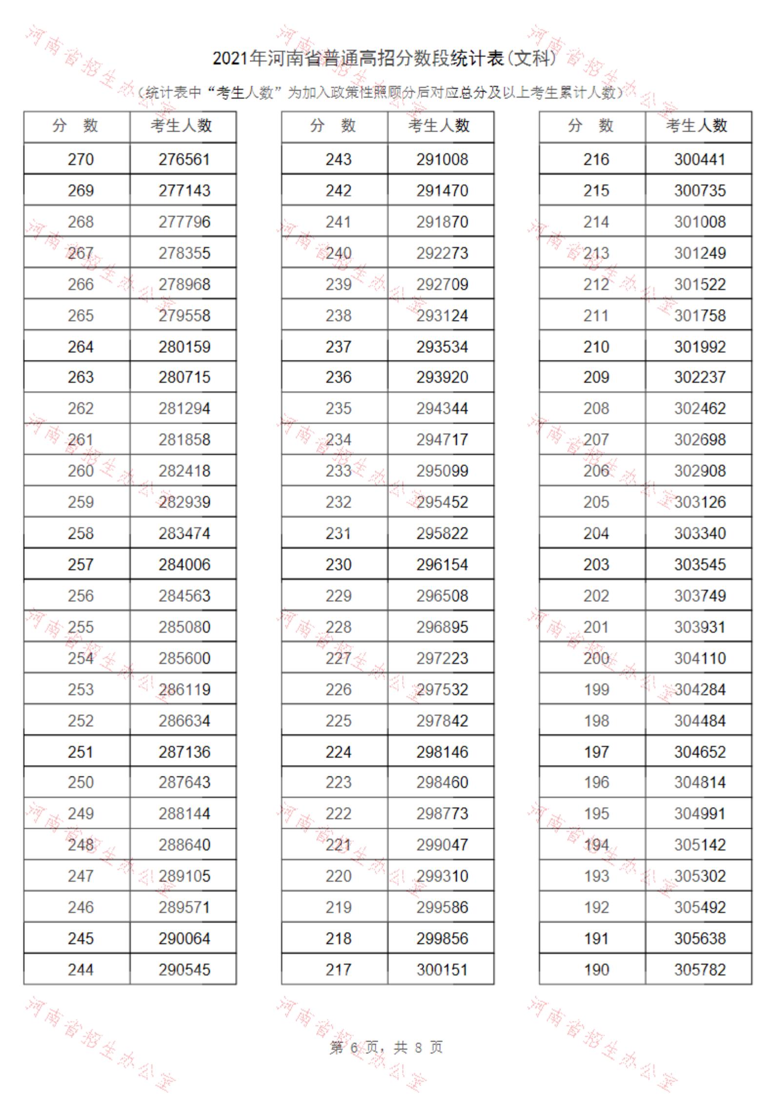 2021河南高考一分一段表及位次排名查询(文科)