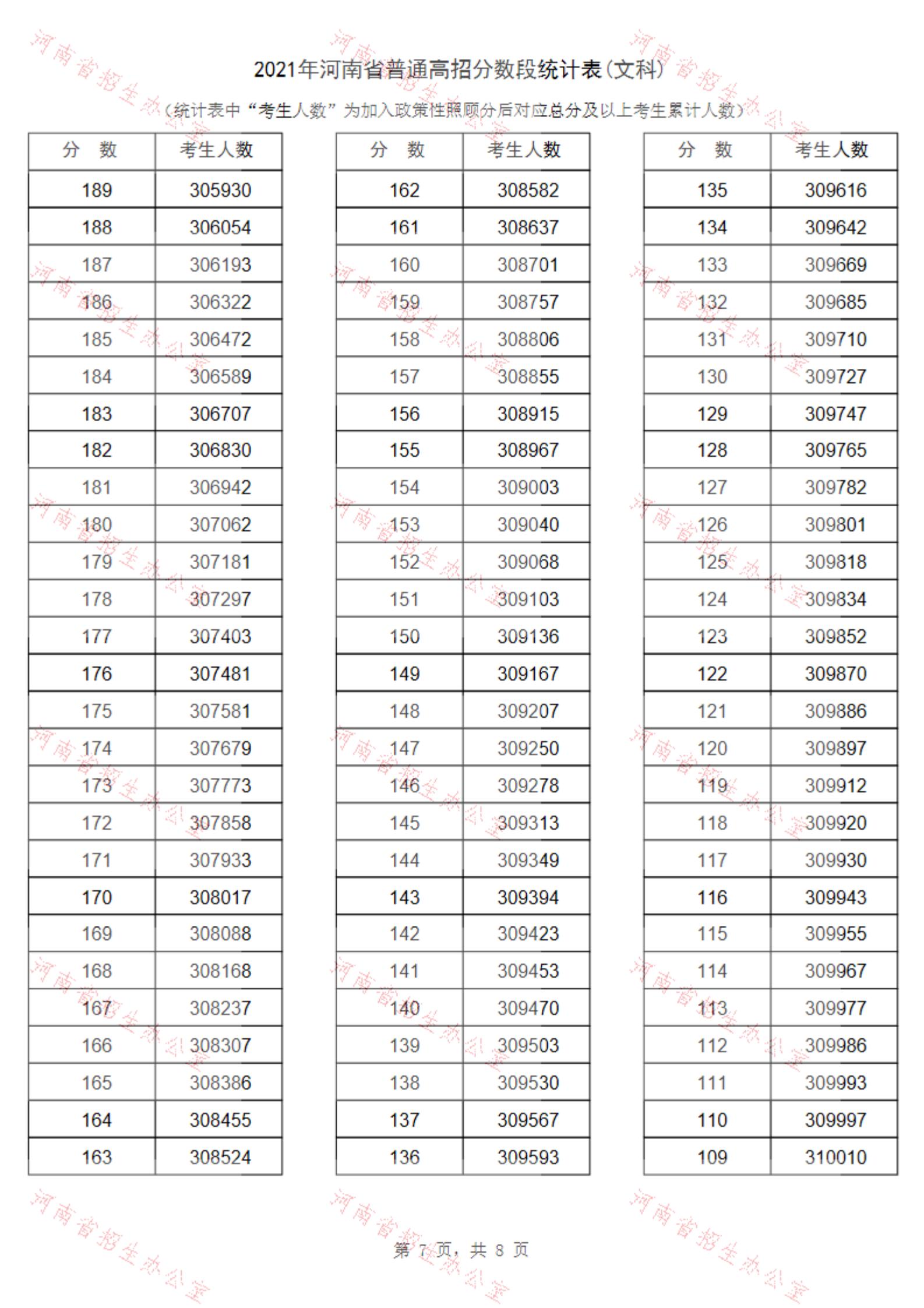2021河南高考一分一段表及位次排名查询(文科)