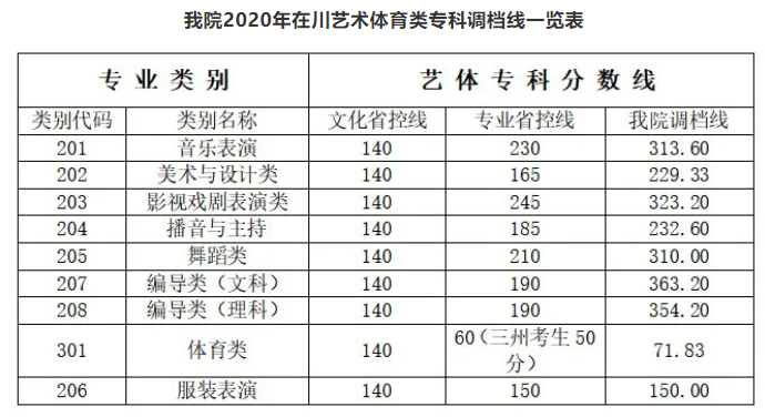 四川传媒学院2020年录取分数线是多少-各专业分数线