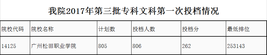 2019广州松田职业学院分数线汇总(含2017-2019历年录取)