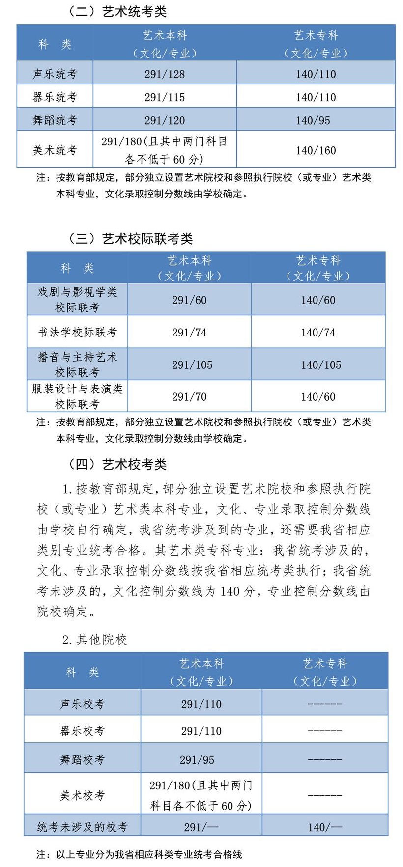 2020邯郸职业技术学院艺术类录取分数线是多少-各专业分数线