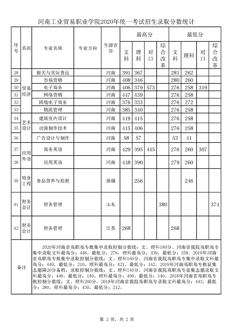 2020河南工业贸易职业学院录取分数线是多少(含各专业分数线)
