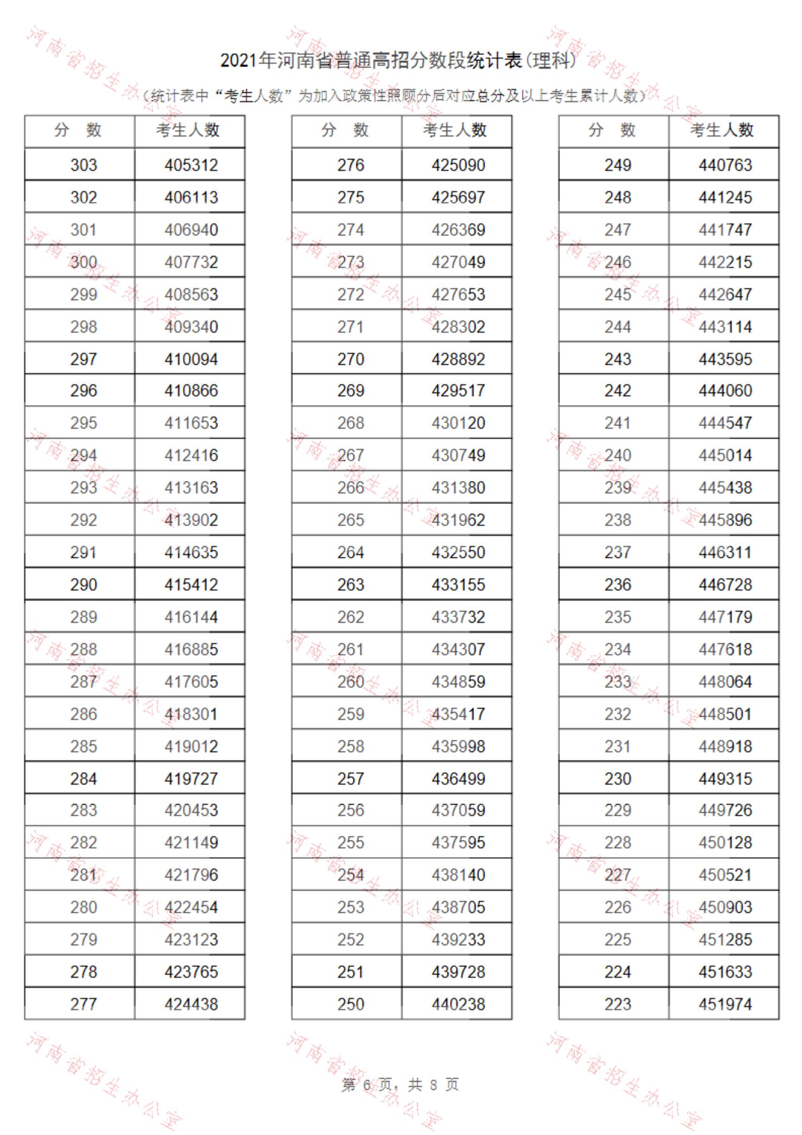 2021河南高考一分一段表及位次排名查询(理科)