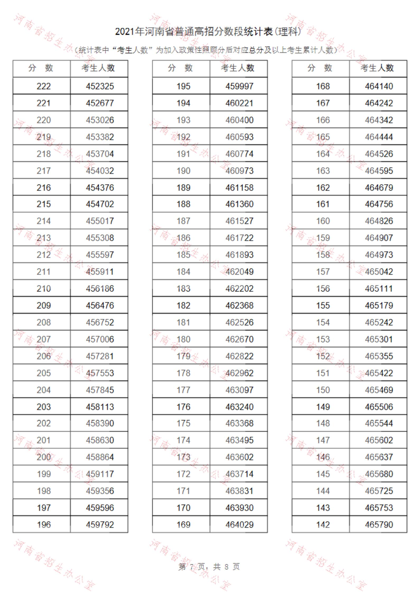 2021河南高考一分一段表及位次排名查询(理科)