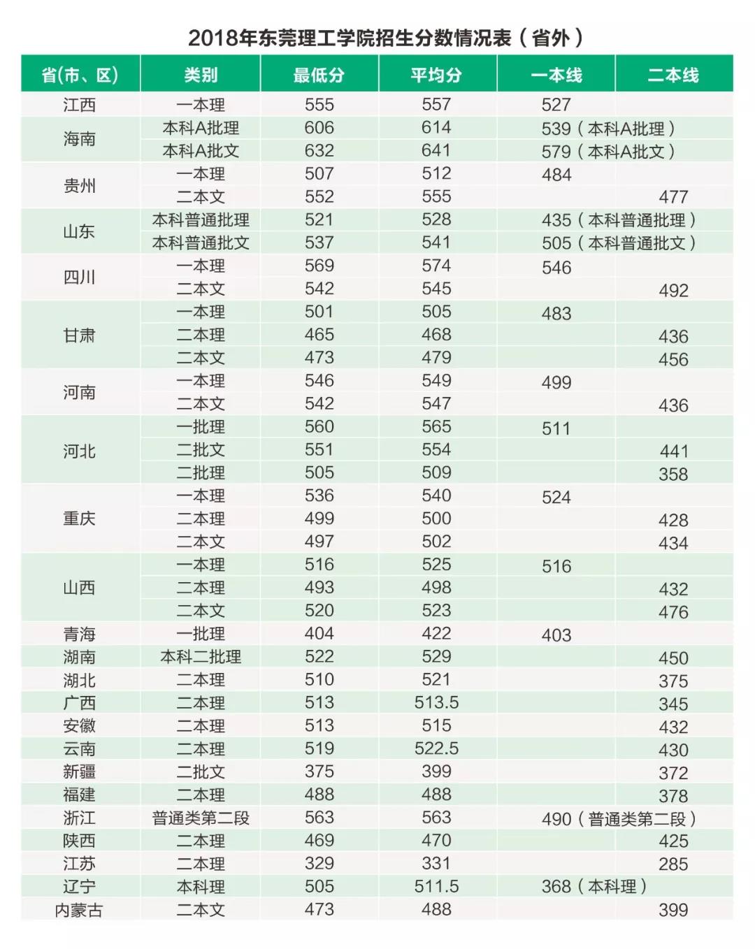 2019东莞理工学院分数线汇总（含2017-2019历年录取）