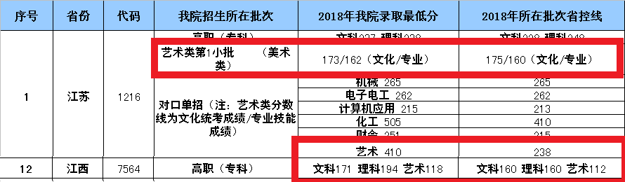 2019江阴职业技术学院艺术类录取分数线汇总(含2017-2019历年)